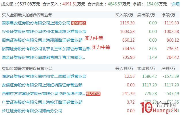 遊資主導的5類漲停板走勢規律剖析_2:二波拉漲停(圖解) 遊資主導的5類漲停板走勢規律剖析_2:二波拉漲停(圖解),拾荒網