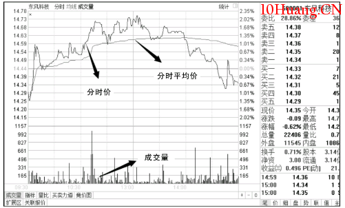 大盤、個股分時圖再認識(圖解) 大盤、個股分時圖再認識(圖解),拾荒網