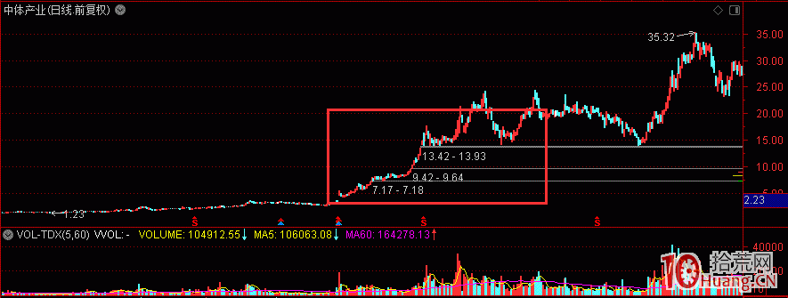 板塊崛起規律第二式：二路馳援,拾荒網