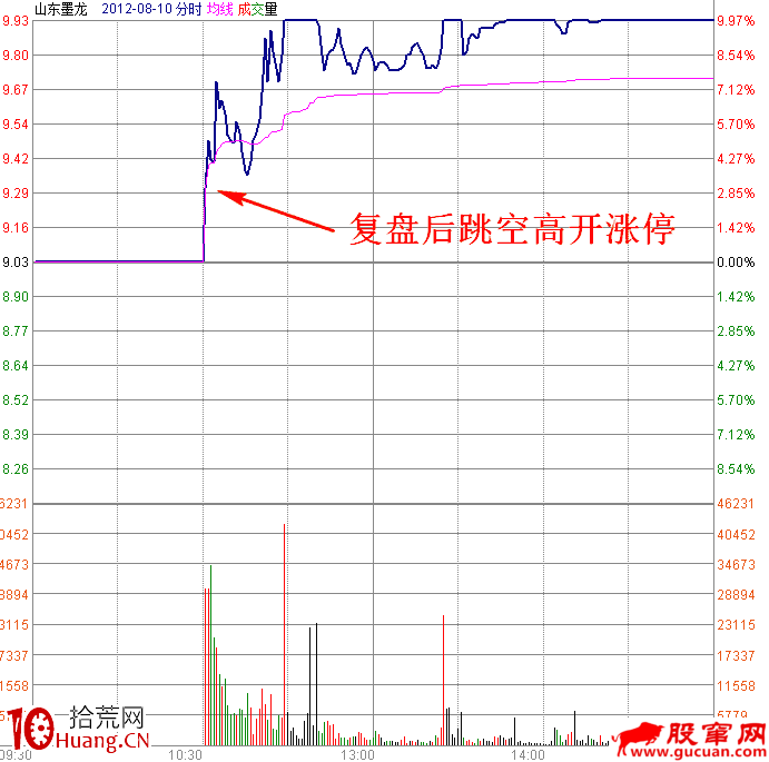 職業操盤手圖譜006:盤中跳空高開漲停分時圖(圖解) 職業操盤手圖譜006:盤中跳空高開漲停分時圖(圖解),拾荒網