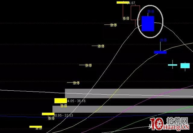 從大陰線看漲停打板的原理！（圖解）,拾荒網