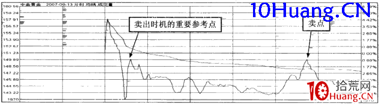 強勢股操作技巧深度教程47:強勢股分時賣點(4)接近前期高點賣出法(圖解) 強勢股操作技巧深度教程47:強勢股分時賣點(4)接近前期高點賣出法(圖解),拾荒網