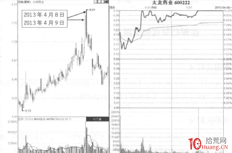 量價分析漲停板見頂信號深度教程 8:漲停後早盤放量跳水形態(圖解) 量價分析漲停板見頂信號深度教程 8:漲停後早盤放量跳水形態(圖解),拾荒網