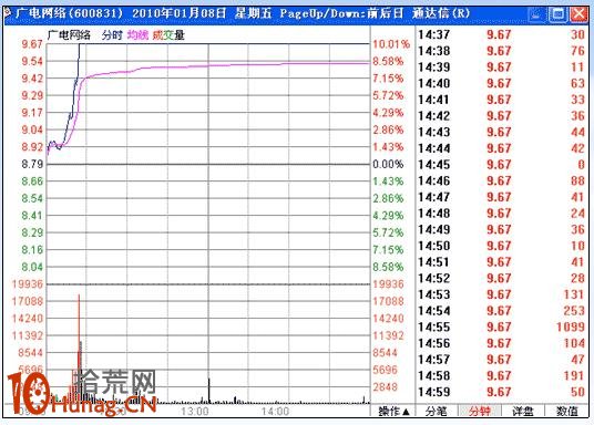漲停板打板戰法研究圖解(九):漲停強度研究 漲停板打板戰法研究圖解(九):漲停強度研究,拾荒網