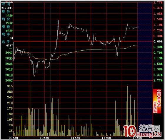 分時圖的絕佳買賣點 一,拾荒網