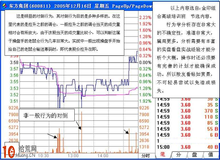 圖解莊股對倒拉升操盤的分時圖走勢 圖解莊股對倒拉升操盤的分時圖走勢,拾荒網