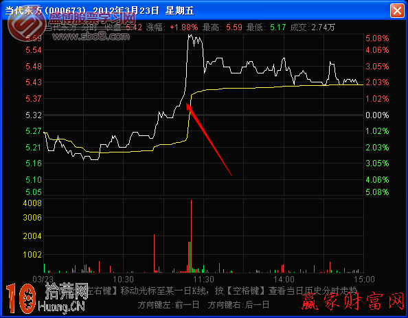 圖解長波分時圖與莊傢釣魚線誘多,拾荒網