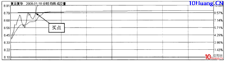 強勢股操作技巧深度教程35：強勢股分時買點（4）超越第二波高點買入法（圖解）,拾荒網