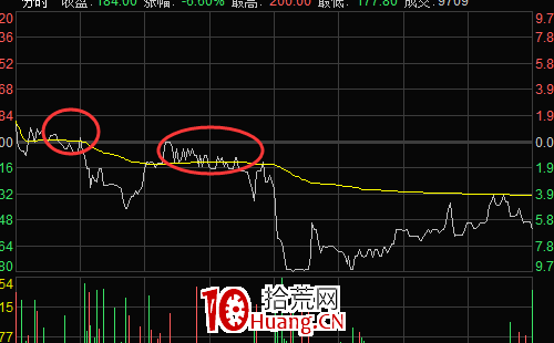分時均線壓制或收盤線壓制下的日內交易賣點（圖解）,拾荒網