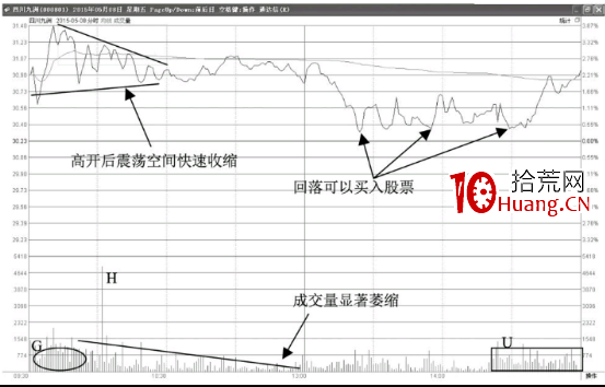 高開震蕩洗盤型分時走勢(圖解) 高開震蕩洗盤型分時走勢(圖解),拾荒網