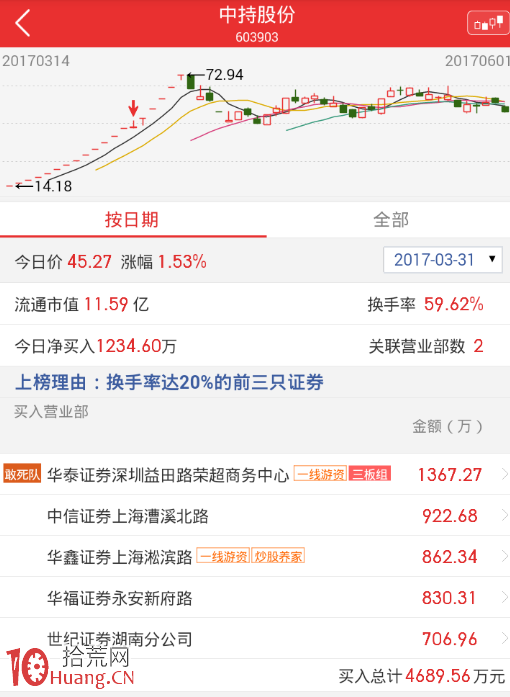 龍虎榜遊資席位辨識與十大流通股東挖莊分析法（圖解）,拾荒網