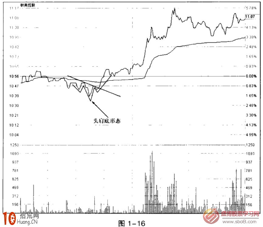圖解什麼是分時圖頭肩底買入形態 圖解什麼是分時圖頭肩底買入形態,拾荒網