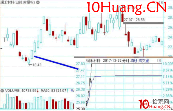 龍頭股低吸手冊深度教程18:次新股的低吸方法一,開板次新競價高低決定炒作方向(圖解) 龍頭股低吸手冊深度教程18:次新股的低吸方法一,開板次新競價高低決定炒作方向(圖解),拾荒網