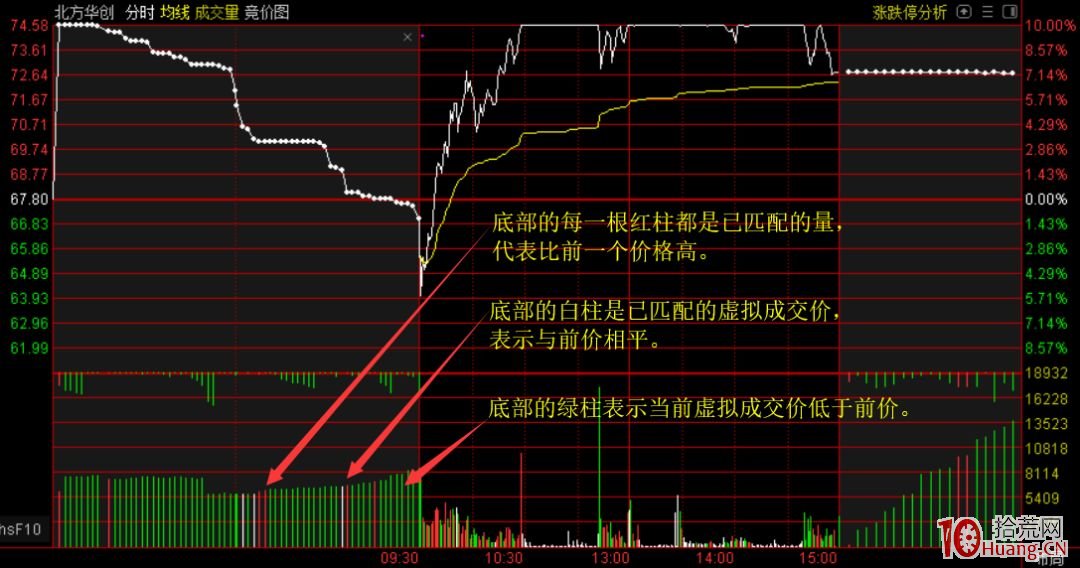 集合競價圖最下方的紅綠色量柱是什麼意思（圖解）,拾荒網