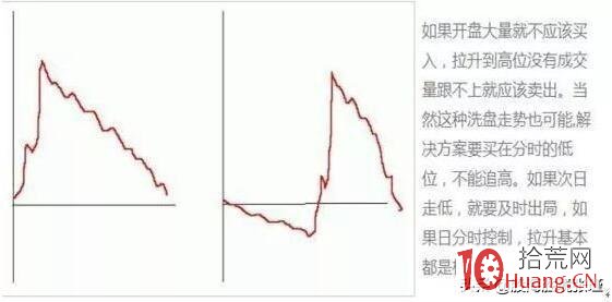 分時圖的三種虧損形態（圖解）,拾荒網