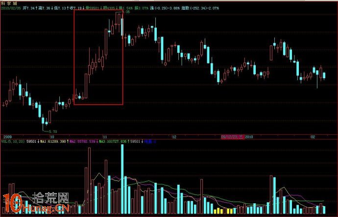 圖解如何打板操作單陽不破K線組合井噴行情 圖解如何打板操作單陽不破K線組合井噴行情,拾荒網