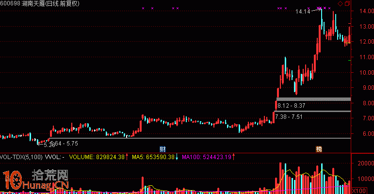 南京證券張傢港步行街遊資席位特點:T+0短線大牛股 南京證券張傢港步行街遊資席位特點:T+0短線大牛股,拾荒網