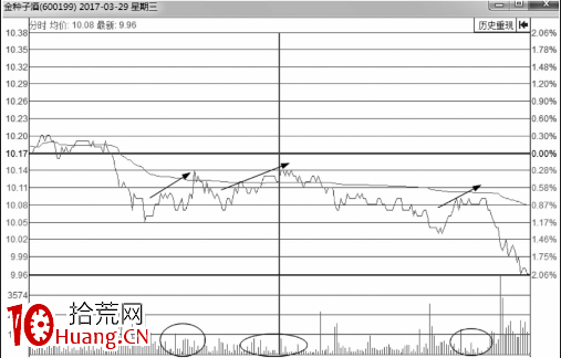 五方面看分時圖買賣點實戰的判斷方式（圖解）,拾荒網
