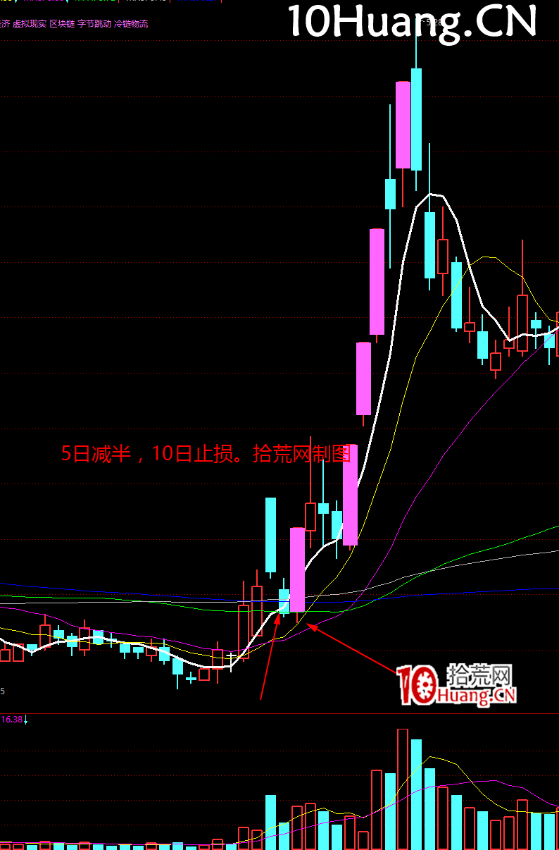 一年5倍的打板體系深度教程11（完結篇）：利潤落袋，止盈止損戰法（圖解）,拾荒網