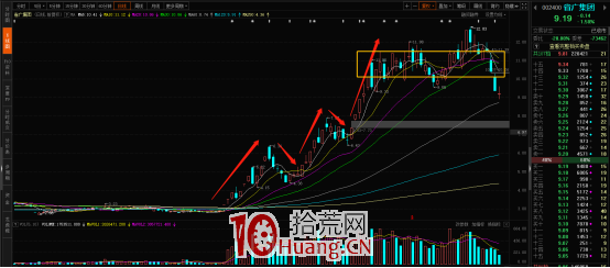 何為短線核心股?(圖解) 何為短線核心股?(圖解),拾荒網