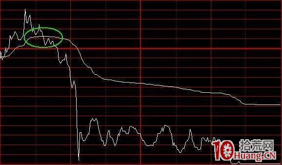 分時圖買賣法則的8種走勢形態(圖解) 分時圖買賣法則的8種走勢形態(圖解),拾荒網