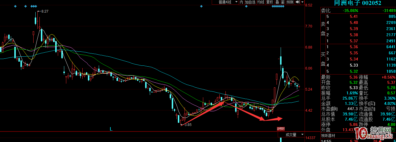 佛山、成都幫的首板模式——拉一個漲停板次日即賣(圖解) 佛山、成都幫的首板模式——拉一個漲停板次日即賣(圖解),拾荒網