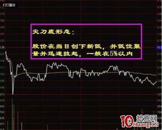 分時圖中的買入與賣出的常見形態（圖解）,拾荒網