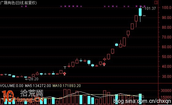 圖解漲停板次日放天量還能不能買入 圖解漲停板次日放天量還能不能買入,拾荒網
