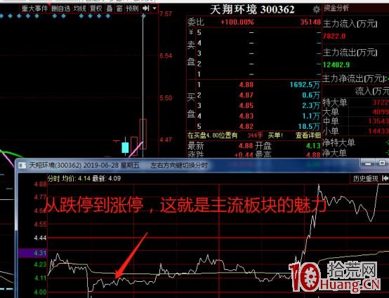 聊聊低吸前期人氣龍頭股的市場環境、板塊效應及技術細節(圖解) 聊聊低吸前期人氣龍頭股的市場環境、板塊效應及技術細節(圖解),拾荒網