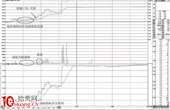 圍繞均價線的分時買點(圖解) 圍繞均價線的分時買點(圖解),拾荒網