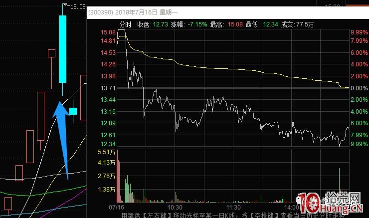 規避大陰線,教你識別強勢股連續大幅殺跌之前的征兆(圖解) 規避大陰線,教你識別強勢股連續大幅殺跌之前的征兆(圖解),拾荒網