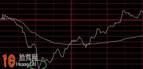 圖解分時圖常見的8種買賣形態 圖解分時圖常見的8種買賣形態,拾荒網