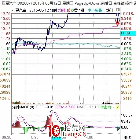 探索分時圖(十四):情緒宣泄上演AV頂底(下)-V字底(圖解) 探索分時圖(十四):情緒宣泄上演AV頂底(下)-V字底(圖解),拾荒網