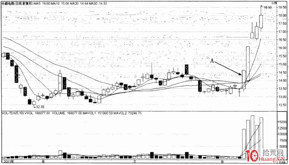 關於大盤大跌當天的逆勢漲停板分析與選股(圖解) 關於大盤大跌當天的逆勢漲停板分析與選股(圖解),拾荒網