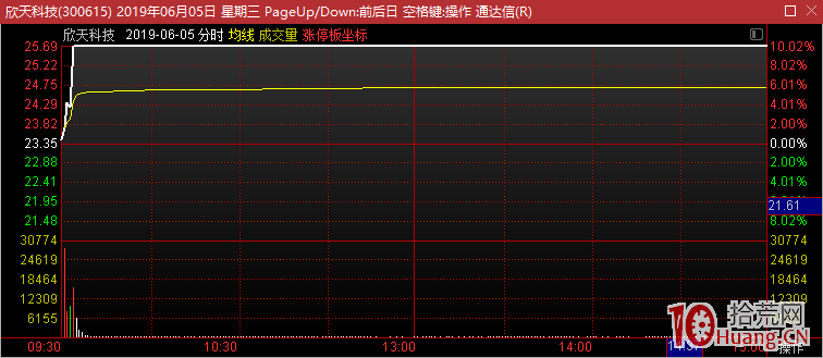 如何在昨日眾多漲停股中選股?關於二板接力、三板加速、反包板的規律與競價強度 如何在昨日眾多漲停股中選股?關於二板接力、三板加速、反包板的規律與競價強度,拾荒網