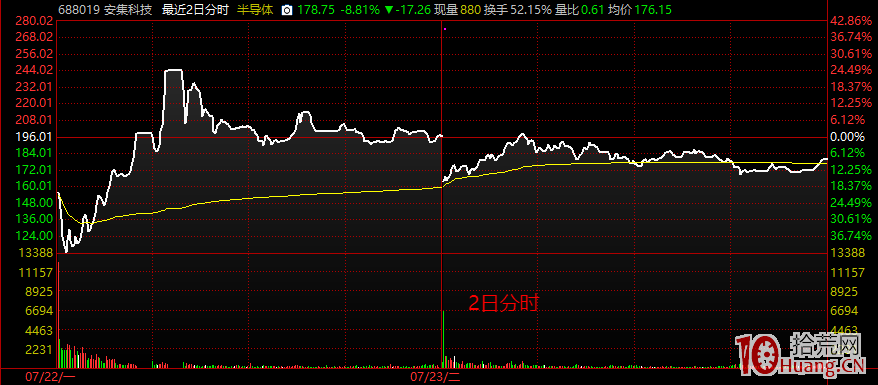 科創板新股前5天無漲跌幅限制 最好的買賣策略是盯住30分鐘K線——低吸或高拋（圖解）,拾荒網