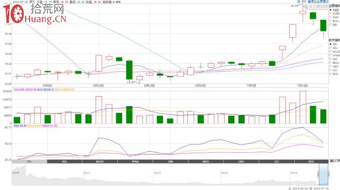 凹口漲停板突破啟動戰法（圖解）,拾荒網