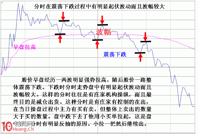 圖解個股出現這幾種分時走勢就要撤,拾荒網