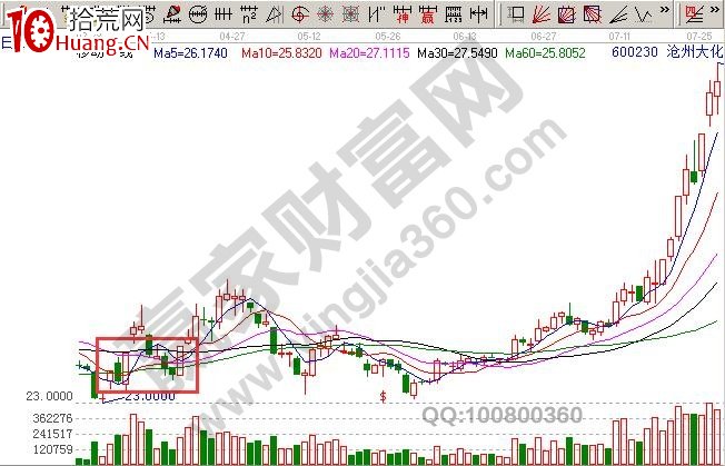 漲停板戰法的四種形態（圖解）,拾荒網