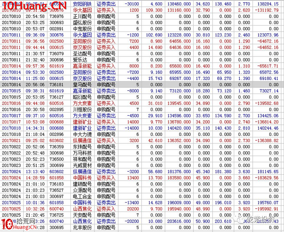 遊資大神退學炒股2017-2018年一年88倍之旅的交割單附圖復盤（第二部分）,拾荒網