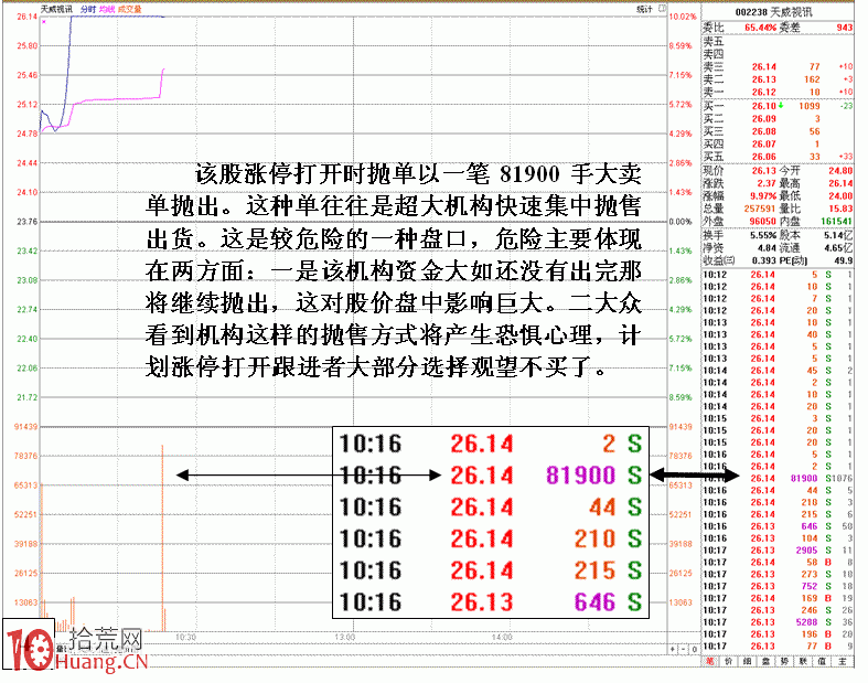 圖解漲停板打開的危險盤面特征 圖解漲停板打開的危險盤面特征,拾荒網