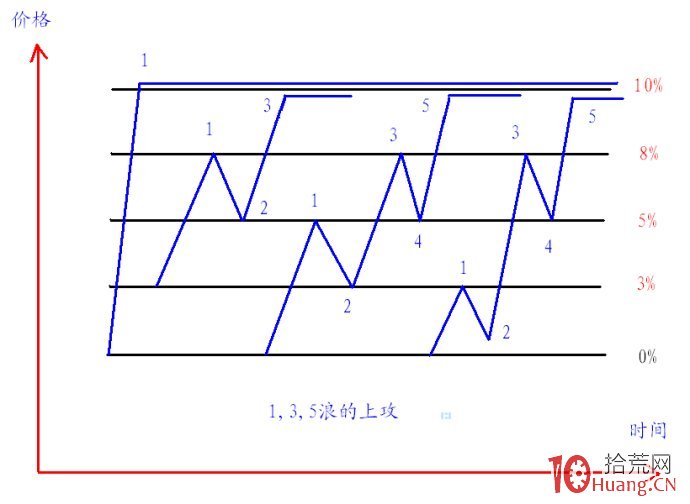 打板高端內參！漲停板分時拉板的理論模型：358模型,拾荒網