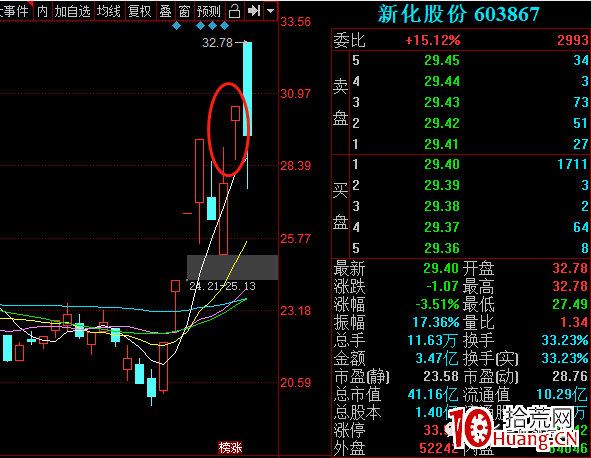 講一個盤中當天買進就能漲停的技巧（圖解）,拾荒網