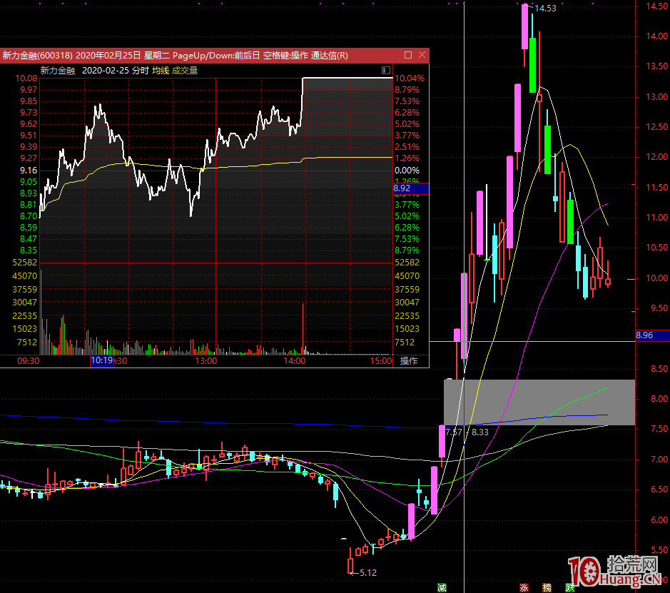 連板股戰法:關於捕捉漲停連板股“欲揚先抑、後發制人”的絕招(圖解) 連板股戰法:關於捕捉漲停連板股“欲揚先抑、後發制人”的絕招(圖解),拾荒網
