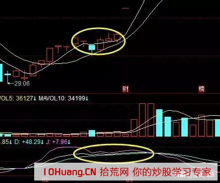 大牛股的“美人肩”走勢形態模型（圖解）,拾荒網