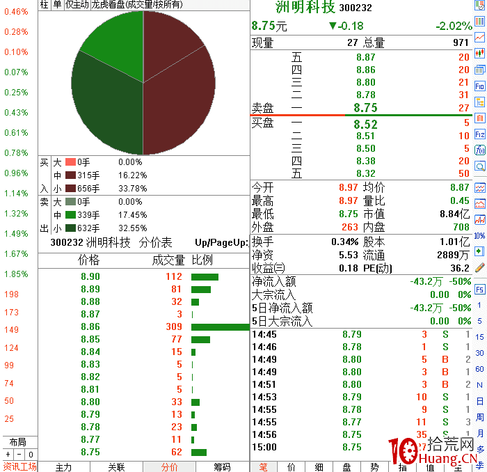 職業操盤手圖譜022:早盤高開向上試盤分時圖(圖解) 職業操盤手圖譜022:早盤高開向上試盤分時圖(圖解),拾荒網