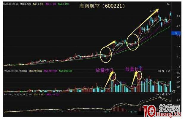 黑馬漲停大牛股的四種K線圖形選股技巧（圖解）,拾荒網
