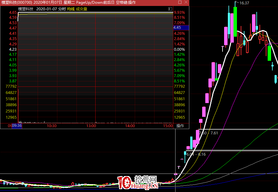 龍頭戰法之:2020年如何一年不到的時間2萬賺10個億?(圖解) 龍頭戰法之:2020年如何一年不到的時間2萬賺10個億?(圖解),拾荒網