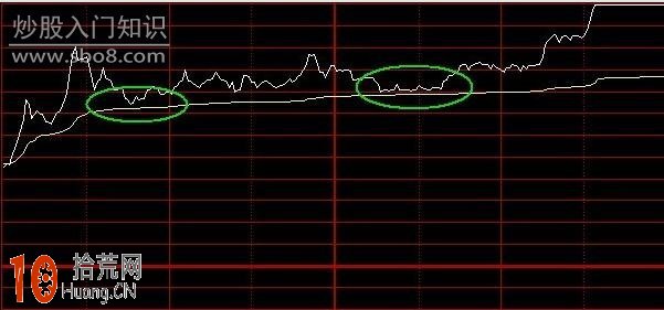 圖解價格線與均價線結合使用的日內分時圖超短線操作技巧,拾荒網