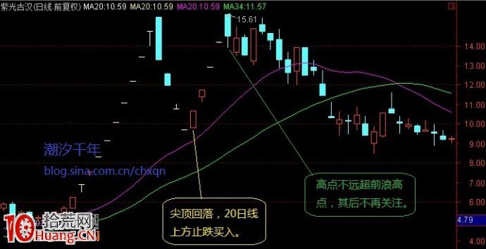 圖解漲停龍頭股的回調浪走勢與買入技巧,拾荒網